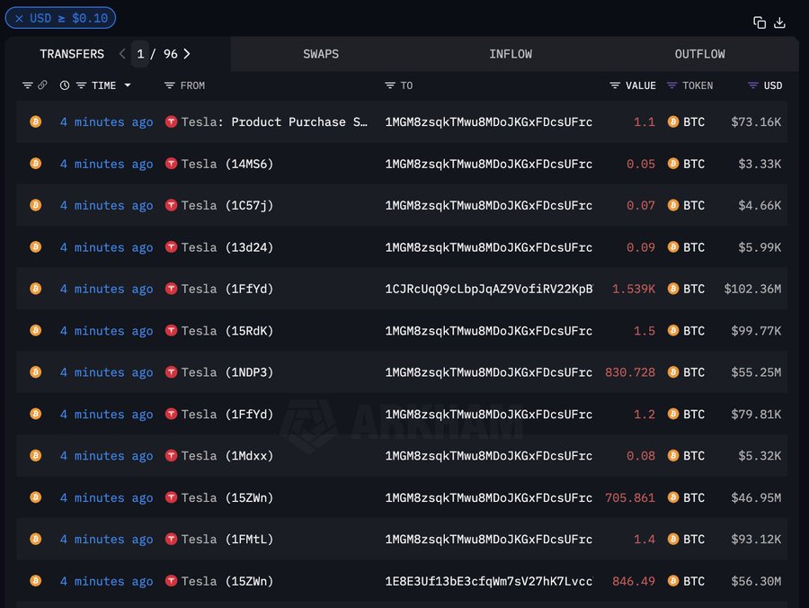 Tesla�s Bitcoin holdings valuation surpasses $1 billion; the profits stand at over $490 million